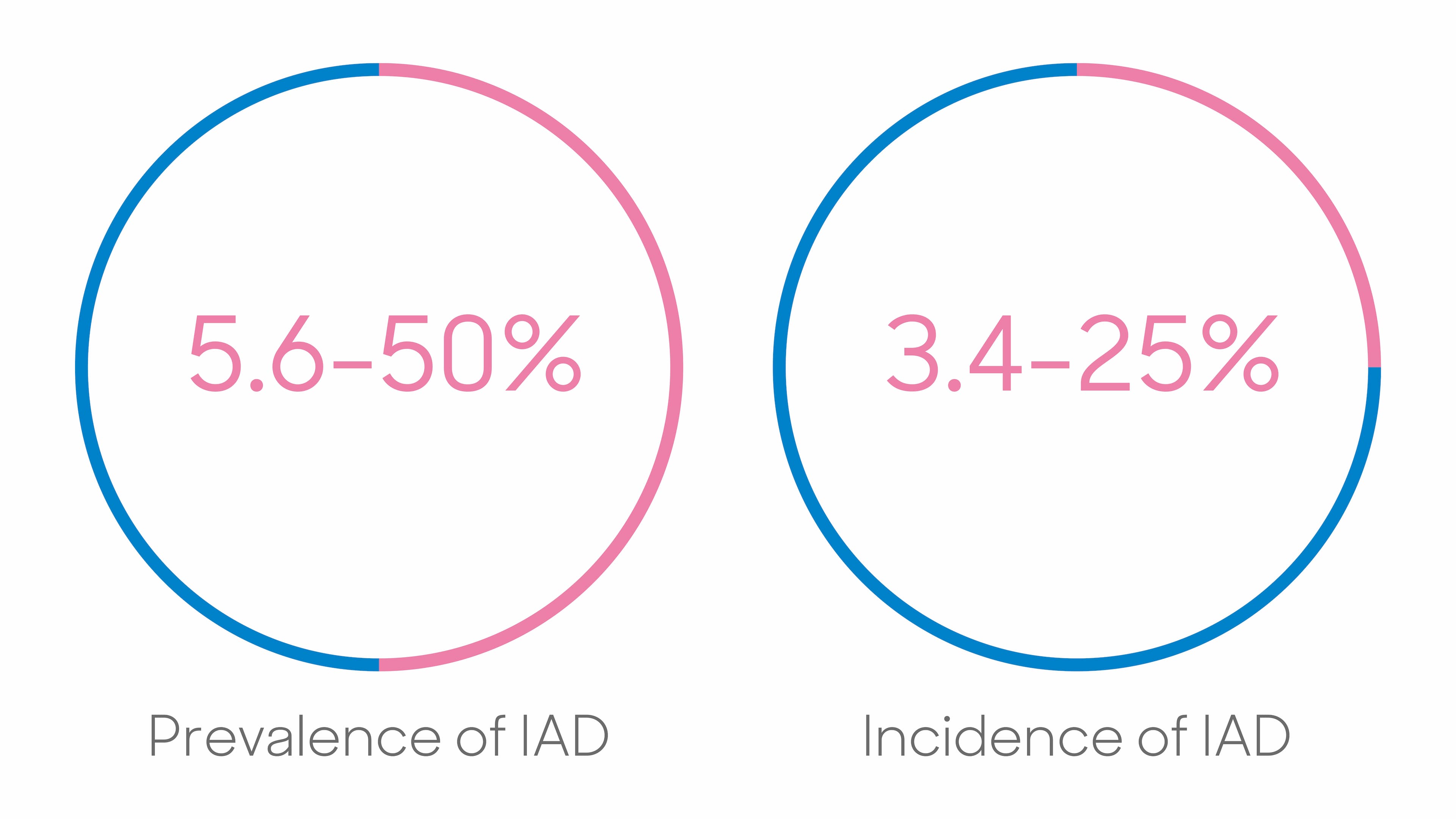 Prevalence of IAD