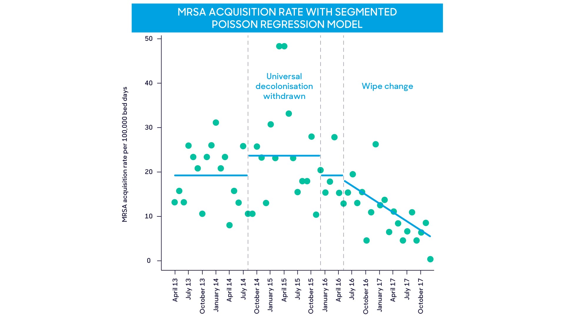 Graph MSRA acquisition rate after Clinell Universal Wipes use