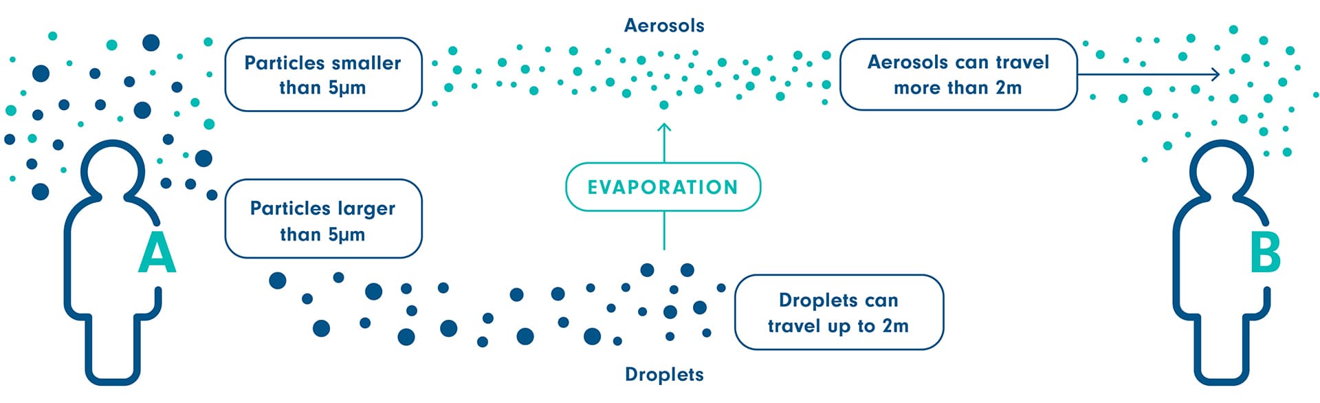 Diagram of aerosol and droplet transmission
